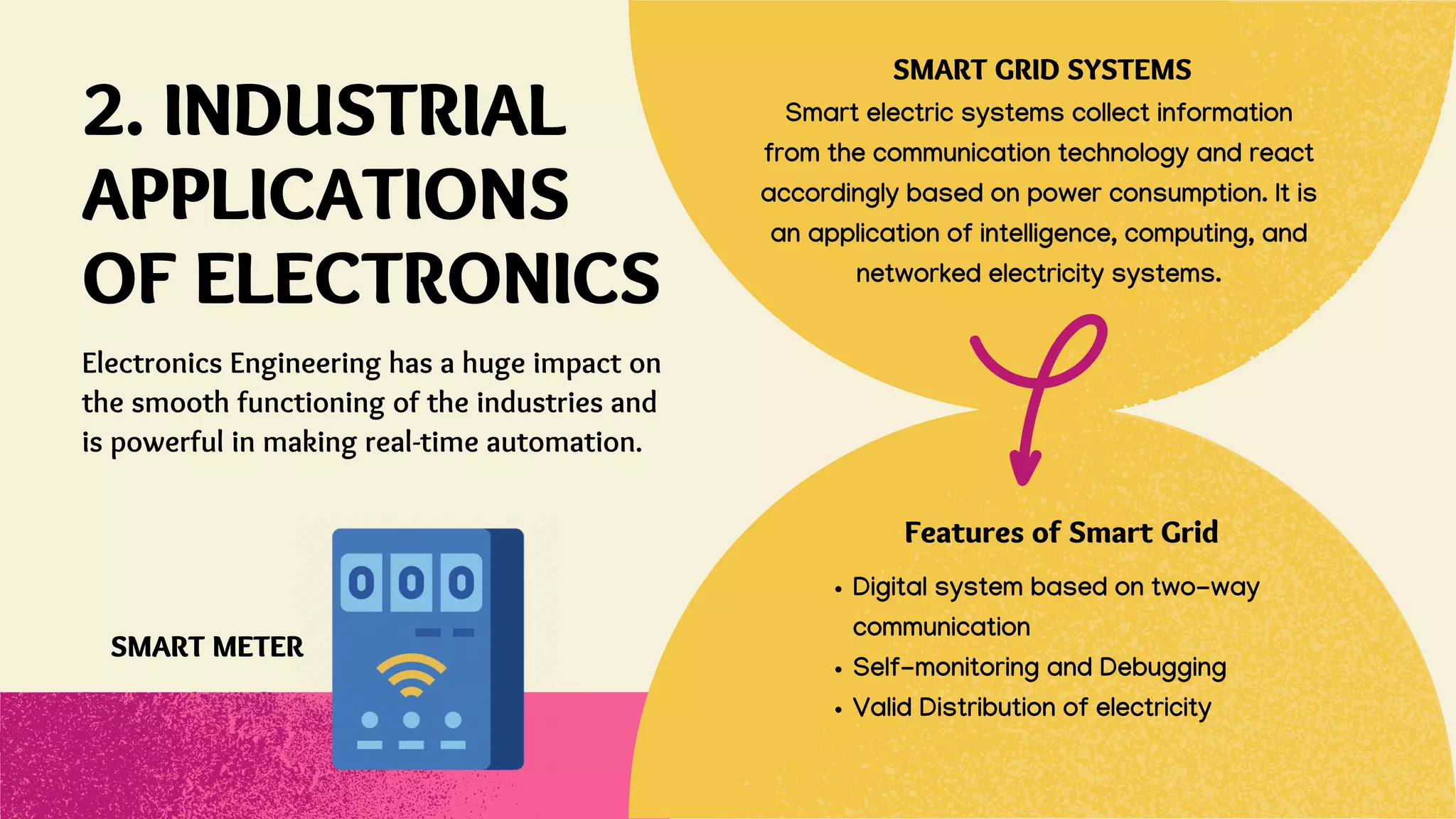 2. INDUSTRIAL
APPLICATIONS
OF ELECTRONICS
Electronics Engineering has a huge impact on
the smooth functioning of the industries and
is powerful in making real-time automation.
Digital system based on two-way
communication
Self-monitoring and Debugging
Valid Distribution of electricity
Features of Smart Grid
SMART GRID SYSTEMS
Smart electric systems collect information
from the communication technology and react
accordingly based on power consumption. It is
an application of intelligence, computing, and
networked electricity systems.
SMART METER
 