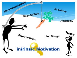 Motivation Assignment Motivation Theory - Assignment | PPTX