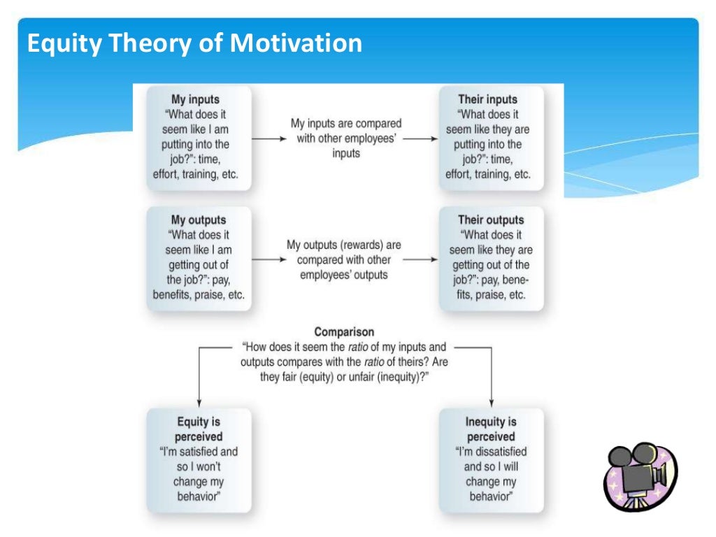 assignment about motivation theories