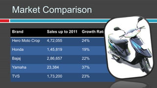 Market Comparison

Brand            Sales up to 2011   Growth Rate

Hero Moto Crop   4,72,055           24%

Honda            1,45,819           19%

Bajaj            2,86,657           22%

Yamaha           23,384             37%

TVS              1,73,200           23%
 