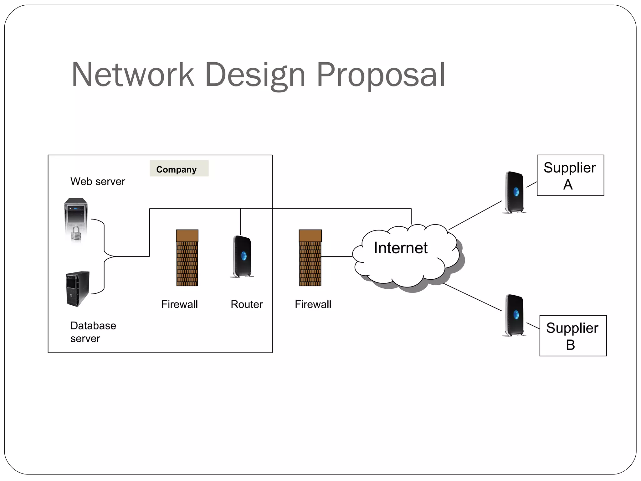 Network Design Proposal Supplier  A Firewall Firewall Router Internet Web server Database server Company Supplier  B 