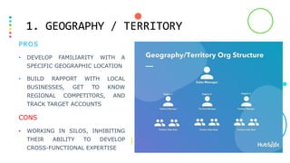 1. GEOGRAPHY / TERRITORY
PROS
• DEVELOP FAMILIARITY WITH A
SPECIFIC GEOGRAPHIC LOCATION
• BUILD RAPPORT WITH LOCAL
BUSINESSES, GET TO KNOW
REGIONAL COMPETITORS, AND
TRACK TARGET ACCOUNTS
CONS
• WORKING IN SILOS, INHIBITING
THEIR ABILITY TO DEVELOP
CROSS-FUNCTIONAL EXPERTISE
 