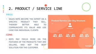 2. PRODUCT / SERVICE LINE
PROS
• SALES REPS BECOME THE EXPERT ON A
SPECIFIC PRODUCT THEY SELL,
THEREBY BETTER ABLE TO
COMMUNICATE ITS VALUE AND USE
CASE FOR INDIVIDUAL CLIENTS
CONS
• REPS MAY FOCUS MORE ON THE
FEATURES OF THE PRODUCTS THEY ARE
SELLING, AND NOT THE BEST
SOLUTION FOR THE CUSTOMER.
 