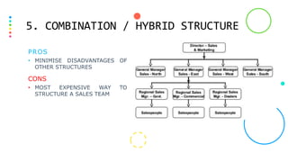 5. COMBINATION / HYBRID STRUCTURE
PROS
• MINIMISE DISADVANTAGES OF
OTHER STRUCTURES
CONS
• MOST EXPENSIVE WAY TO
STRUCTURE A SALES TEAM
 