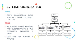 1. LINE ORGANISATION
PROS
• SIMPLE ORGANIZATION, CLEAR
AUTHORITY, QUICK DECISIONS,
LOW COST
CONS
• NO SUPPORT TO LINE MANAGERS
FROM SUBORDINATES WHO HAVE
SPECIALIZED KNOWLEDGE /
SKILLS
• LESS TIME FOR PLANNING /
ANALYSIS
 