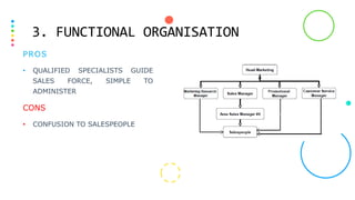 3. FUNCTIONAL ORGANISATION
PROS
• QUALIFIED SPECIALISTS GUIDE
SALES FORCE, SIMPLE TO
ADMINISTER
CONS
• CONFUSION TO SALESPEOPLE
 