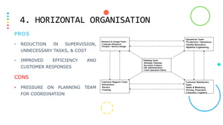 4. HORIZONTAL ORGANISATION
PROS
• REDUCTION IN SUPERVISION,
UNNECESSARY TASKS, & COST
• IMPROVED EFFICIENCY AND
CUSTOMER RESPONSES
CONS
• PRESSURE ON PLANNING TEAM
FOR COORDINATION
 