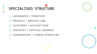 SPECIALISED STRUCTURE
1. GEOGRAPHY / TERRITORY
2. PRODUCT / SERVICE LINE
3. CUSTOMER / ACCOUNT SIZE
4. INDUSTRY / VERTICAL SEGMENT
5. COMBINATION / HYBRID STRUCTURE
 