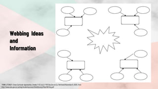 Webbing Ideas
and
Information
THINK LITERACY: Cross-Curricular Approaches, Grades 7-12. (n.d.). P 110 Edu.Gov.on.Ca. Retrieved November 9, 2020, from
http://www.edu.gov.on.ca/eng/studentsuccess/thinkliteracy/files/Writing.pdf
 
