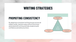 WRITING STRATEGIES
PROMOTING CONSISTENCY
By adopting a consistent writing process across all
subject areas, teachers ease some of the stress
associated with writing and help students build
confidence and skills as writers.
The
Writing
Process
Generate
Ideas
Develop and
Organize
Revise &
Edit
 