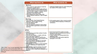 THINK LITERACY: Cross-Curricular Approaches, Grades 7-12. (n.d.). P
99 Edu.Gov.on.Ca. RetrievedNovember 9, 2020, from
http://www.edu.gov.on.ca/eng/studentsuccess/thinkliteracy/files
/Writing.pdf
 
