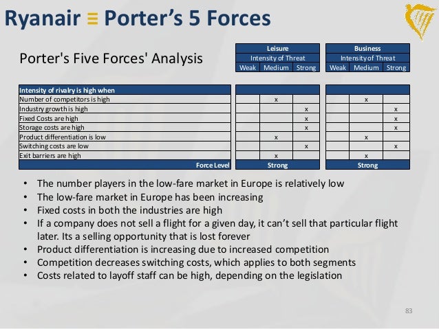 Porters Five Forces Easyjet Ryanair Rheingau Com
