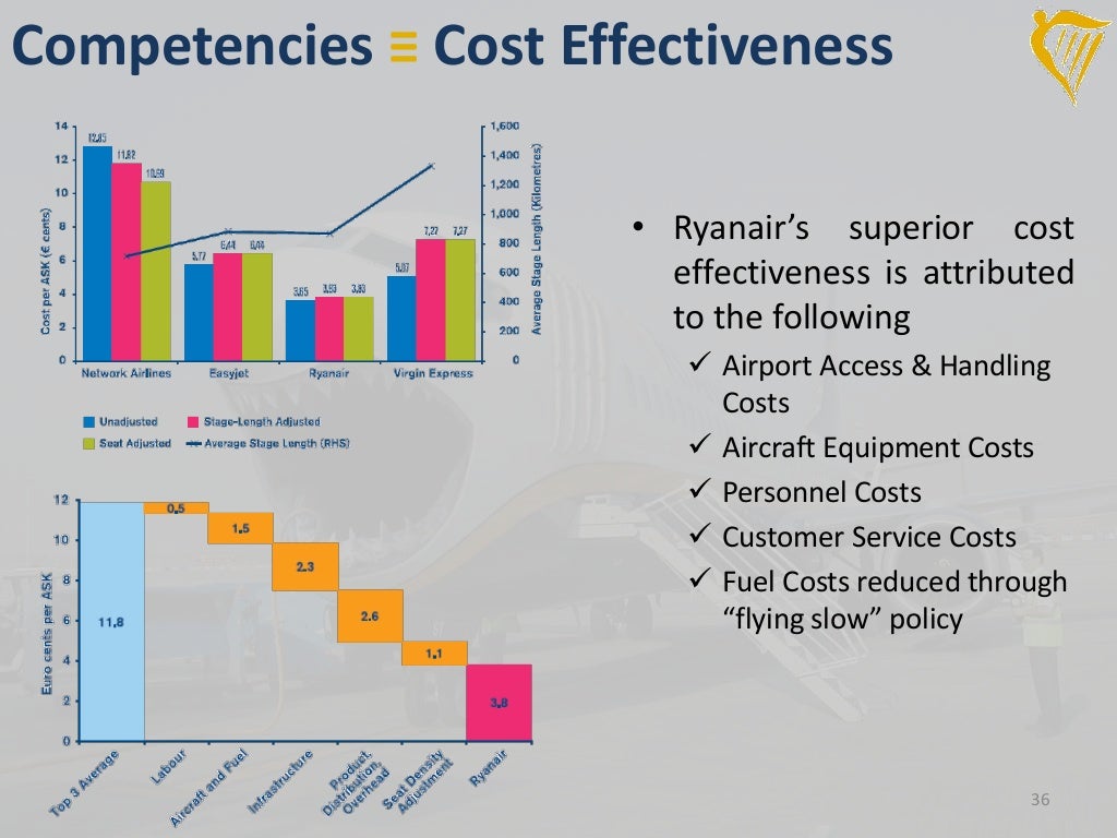 Ryanair - Strategy and Value Creation 2014