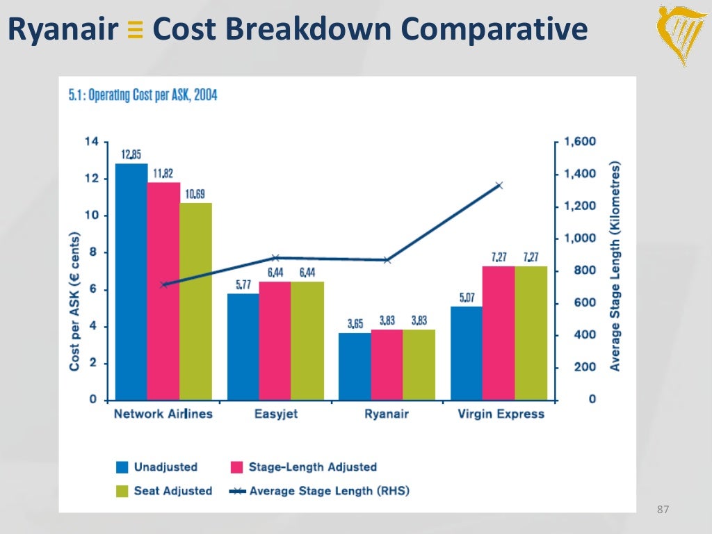 Ryanair - Strategy and Value Creation 2014