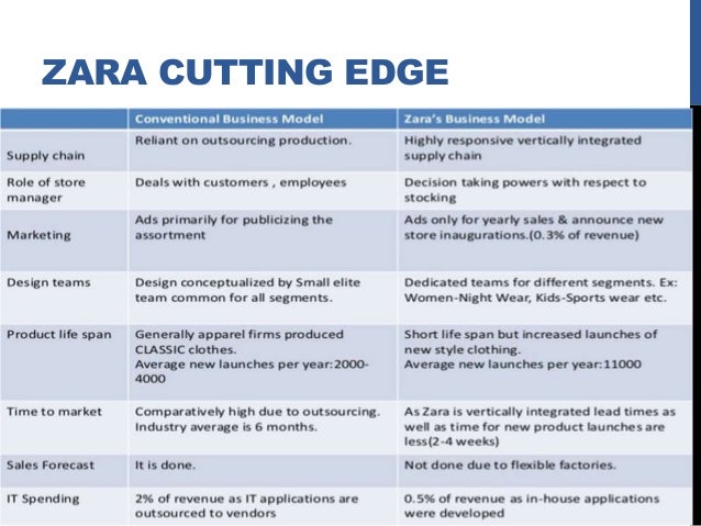 zara case study