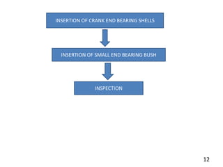 INSERTION OF CRANK END BEARING SHELLS

INSERTION OF SMALL END BEARING BUSH

INSPECTION

12

 