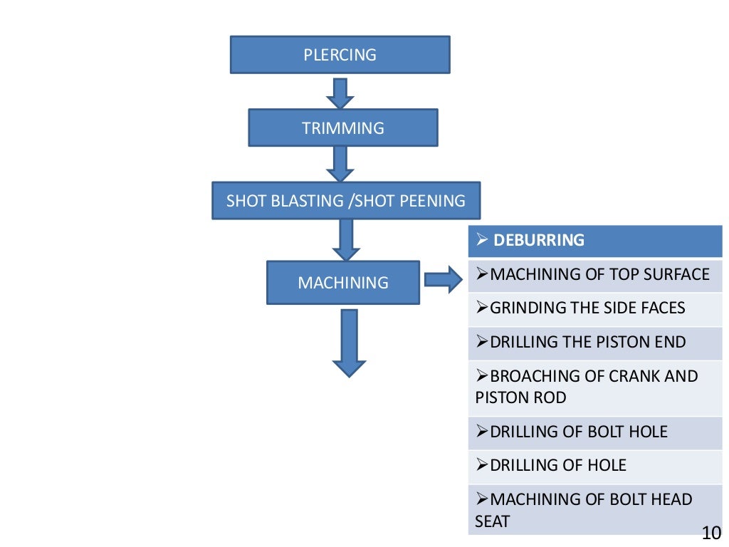 manufacturing of connecting rod