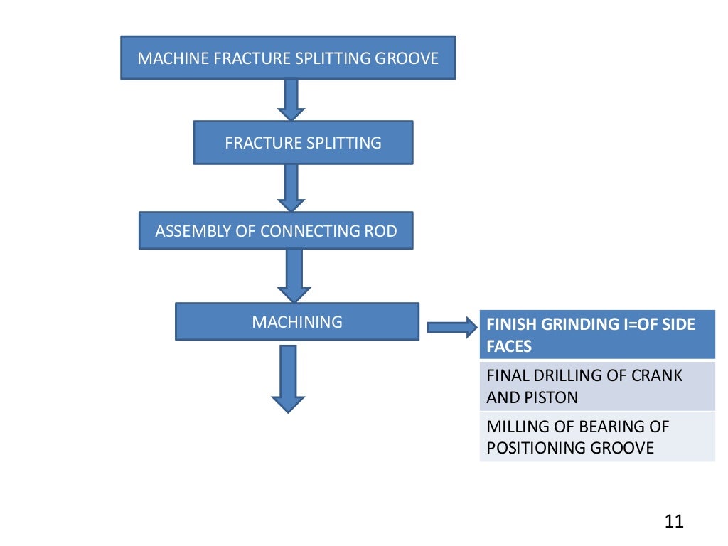 manufacturing of connecting rod