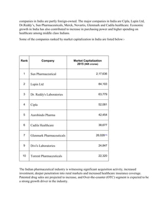 companies in India are partly foreign-owned. The major companies in India are Cipla, Lupin Ltd,
Dr.Reddy’s, Sun Pharmaceuticals, Merck, Novartis, Glenmark and Cadila healthcare. Economic
growth in India has also contributed to increase in purchasing power and higher spending on
healthcare among middle class Indians.
Some of the companies ranked by market capitalization in India are listed below:-
Rank Company Market Capitalization
2015 (INR crores)
1 Sun Pharmaceutical 2,17,636
2 Lupin Ltd 84,193
3 Dr. Reddy's Laboratories 63,779
4 Cipla 52,081
5 Aurobindo Pharma 42,454
6 Cadila Healthcare 38,677
7 Glenmark Pharmaceuticals 26,026[16]
9 Divi's Laboratories 24,847
10 Torrent Pharmaceuticals 22,320
The Indian pharmaceutical industry is witnessing significant acquisition activity, increased
investment, deeper penetration into rural markets and increased healthcare insurance coverage.
Patented drug sales are projected to increase, and Over-the-counter (OTC) segment is expected to be
a strong growth driver in the industry.
 