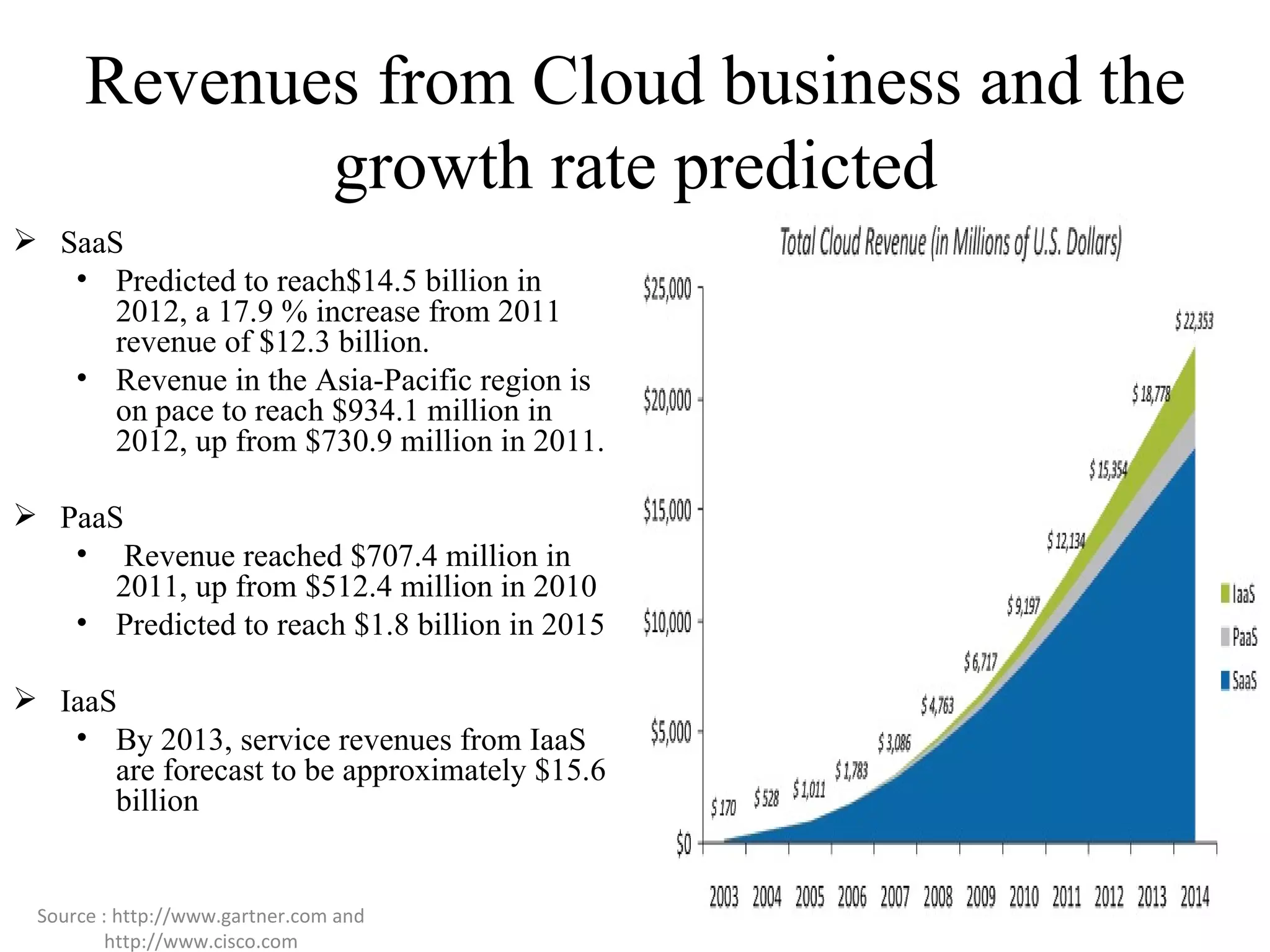 Revenues from Cloud business and the
             growth rate predicted
 SaaS
   • Predicted to reach$14.5 billion in
      2012, a 17.9 % increase from 2011
      revenue of $12.3 billion.
   • Revenue in the Asia-Pacific region is
      on pace to reach $934.1 million in
      2012, up from $730.9 million in 2011.

 PaaS
   • Revenue reached $707.4 million in
      2011, up from $512.4 million in 2010
   • Predicted to reach $1.8 billion in 2015

 IaaS
   • By 2013, service revenues from IaaS
      are forecast to be approximately $15.6
      billion


 Source : http://www.gartner.com and
         http://www.cisco.com
 