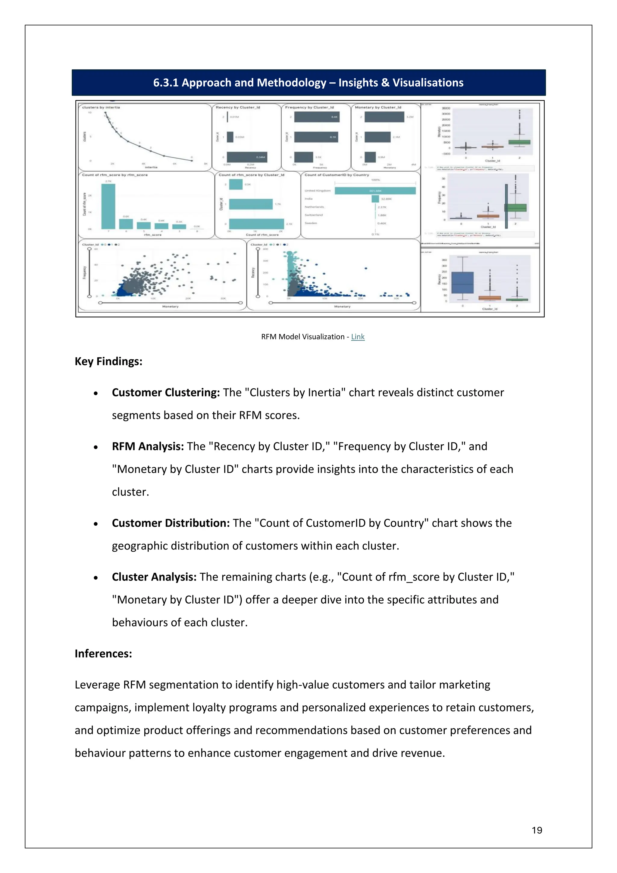 19
6.3.1 Approach and Methodology – Insights & Visualisations
RFM Model Visualization - Link
Key Findings:
• Customer Clustering: The "Clusters by Inertia" chart reveals distinct customer
segments based on their RFM scores.
• RFM Analysis: The "Recency by Cluster ID," "Frequency by Cluster ID," and
"Monetary by Cluster ID" charts provide insights into the characteristics of each
cluster.
• Customer Distribution: The "Count of CustomerID by Country" chart shows the
geographic distribution of customers within each cluster.
• Cluster Analysis: The remaining charts (e.g., "Count of rfm_score by Cluster ID,"
"Monetary by Cluster ID") offer a deeper dive into the specific attributes and
behaviours of each cluster.
Inferences:
Leverage RFM segmentation to identify high-value customers and tailor marketing
campaigns, implement loyalty programs and personalized experiences to retain customers,
and optimize product offerings and recommendations based on customer preferences and
behaviour patterns to enhance customer engagement and drive revenue.
 