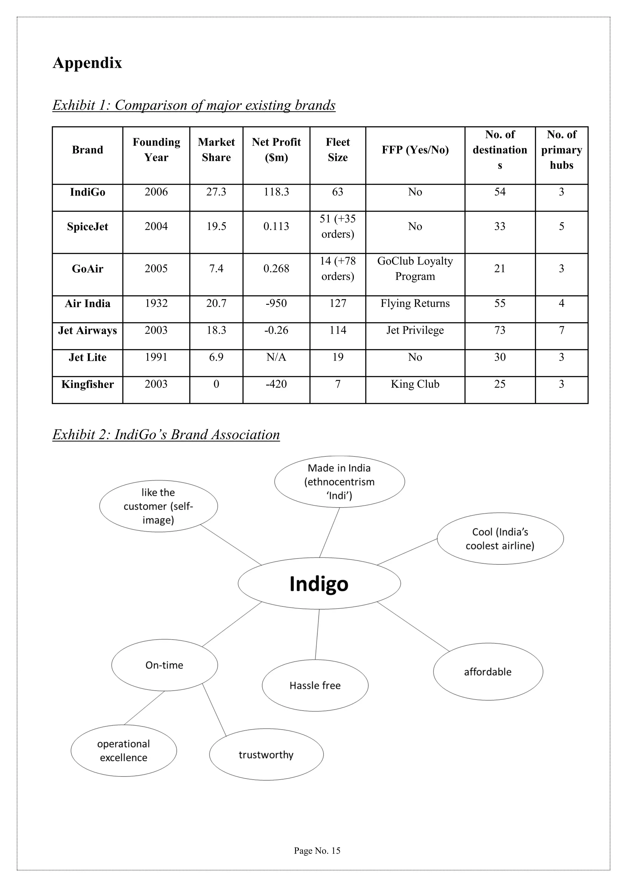 Appendix
Exhibit 1: Comparison of major existing brands
FFP (Yes/No)

No. of
destination
s

No. of
primary
hubs

63

No

54

3

0.113

51 (+35
orders)

No

33

5

7.4

0.268

14 (+78
orders)

GoClub Loyalty
Program

21

3

1932

20.7

-950

127

Flying Returns

55

4

Jet Airways

2003

18.3

-0.26

114

Jet Privilege

73

7

Jet Lite

1991

6.9

N/A

19

No

30

3

Kingfisher

2003

0

-420

7

King Club

25

3

Brand

Founding
Year

Market
Share

Net Profit
($m)

Fleet
Size

IndiGo

2006

27.3

118.3

SpiceJet

2004

19.5

GoAir

2005

Air India

Exhibit 2: IndiGo’s Brand Association

Page No. 15

 