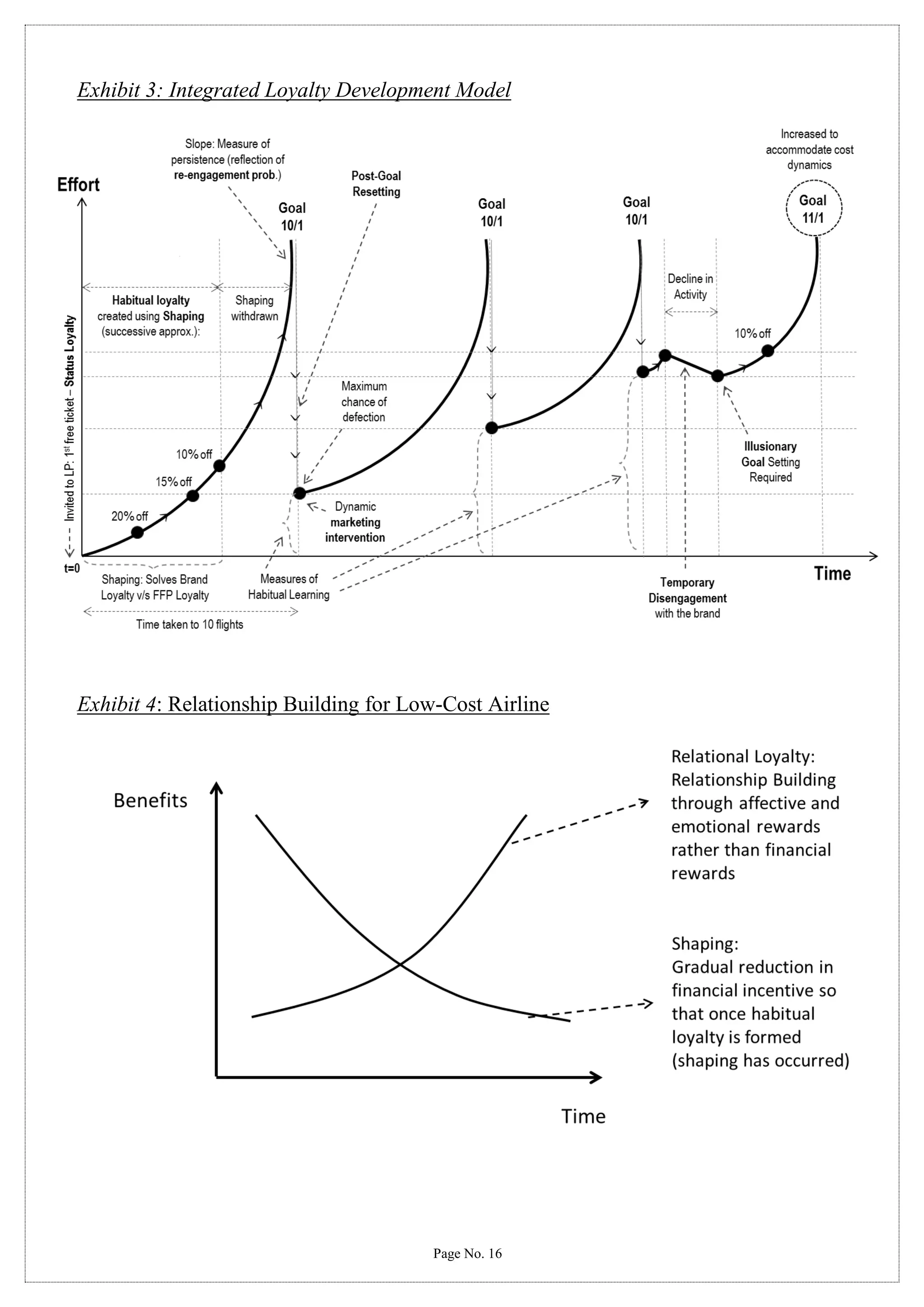 Exhibit 3: Integrated Loyalty Development Model

Exhibit 4: Relationship Building for Low-Cost Airline

Page No. 16

 