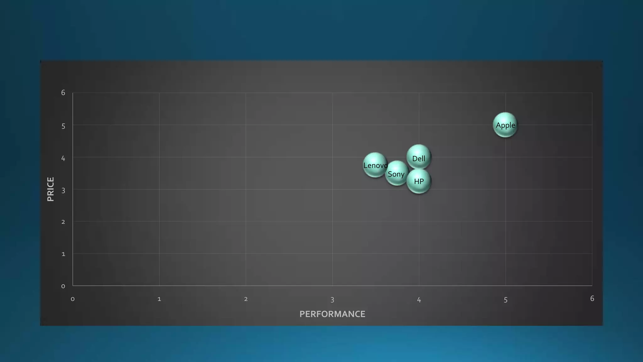 Sony
Apple
Dell
HP
Lenovo
0
1
2
3
4
5
6
0 1 2 3 4 5 6
PRICE
PERFORMANCE
 