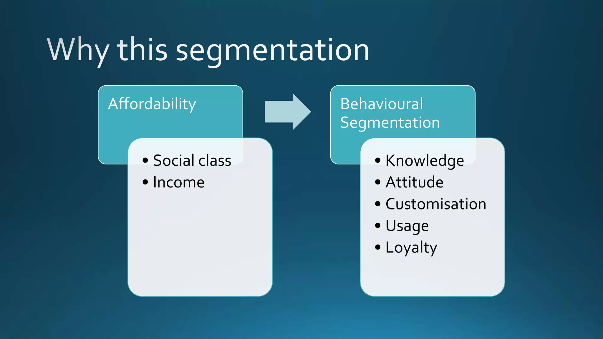 Affordability
• Social class
• Income
Behavioural
Segmentation
• Knowledge
• Attitude
• Customisation
• Usage
• Loyalty
 