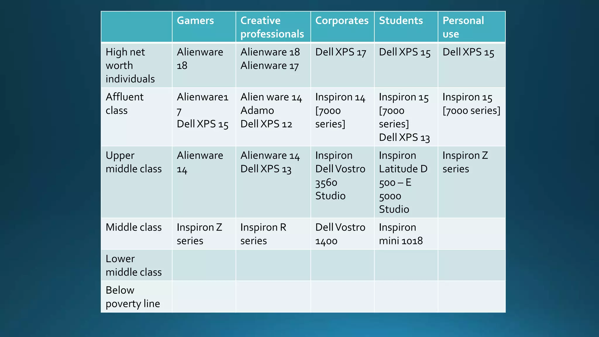 Gamers Creative
professionals
Corporates Students Personal
use
High net
worth
individuals
Alienware
18
Alienware 18
Alienware 17
Dell XPS 17 Dell XPS 15 Dell XPS 15
Affluent
class
Alienware1
7
Dell XPS 15
Alien ware 14
Adamo
Dell XPS 12
Inspiron 14
[7000
series]
Inspiron 15
[7000
series]
Dell XPS 13
Inspiron 15
[7000 series]
Upper
middle class
Alienware
14
Alienware 14
Dell XPS 13
Inspiron
DellVostro
3560
Studio
Inspiron
Latitude D
500 – E
5000
Studio
InspironZ
series
Middle class InspironZ
series
Inspiron R
series
DellVostro
1400
Inspiron
mini 1018
Lower
middle class
Below
poverty line
 