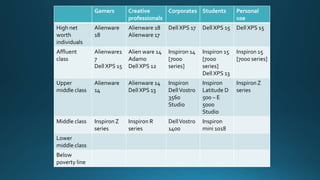 Gamers Creative
professionals
Corporates Students Personal
use
High net
worth
individuals
Alienware
18
Alienware 18
Alienware 17
Dell XPS 17 Dell XPS 15 Dell XPS 15
Affluent
class
Alienware1
7
Dell XPS 15
Alien ware 14
Adamo
Dell XPS 12
Inspiron 14
[7000
series]
Inspiron 15
[7000
series]
Dell XPS 13
Inspiron 15
[7000 series]
Upper
middle class
Alienware
14
Alienware 14
Dell XPS 13
Inspiron
DellVostro
3560
Studio
Inspiron
Latitude D
500 C E
5000
Studio
InspironZ
series
Middle class InspironZ
series
Inspiron R
series
DellVostro
1400
Inspiron
mini 1018
Lower
middle class
Below
poverty line
 