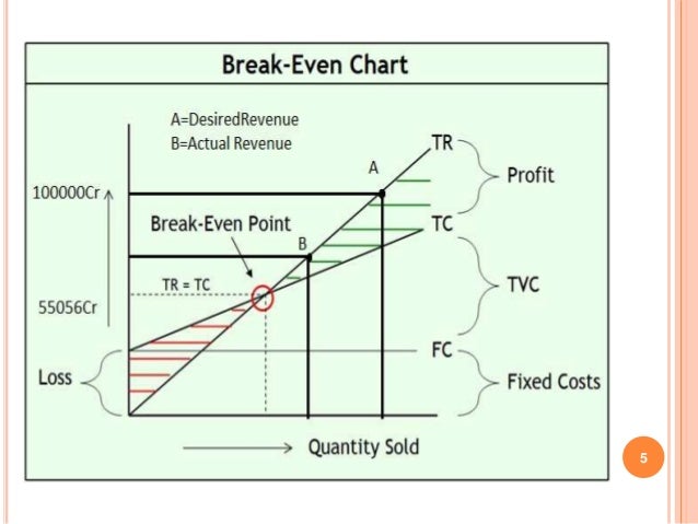 how to make a break even analysis