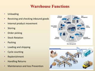 Warehouse Functions
• Unloading
• Receiving and checking inbound goods
• Internal product movement
• Storing
• Order picking
• Stock Rotation
• Packing
• Loading and shipping
• Cycle counting
• Replenishment
• Handling Returns
• Maintenance and loss Prevention
 