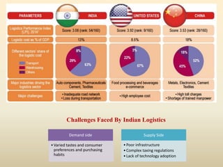 Demand side
•Varied tastes and consumer
preferences and purchasing
habits
Supply Side
•Poor infrastructure
•Complex taxing regulations
•Lack of technology adoption
Challenges Faced By Indian Logistics
 