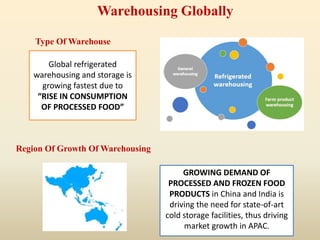 Warehousing Globally
Type Of Warehouse
Region Of Growth Of Warehousing
Global refrigerated
warehousing and storage is
growing fastest due to
“RISE IN CONSUMPTION
OF PROCESSED FOOD”
GROWING DEMAND OF
PROCESSED AND FROZEN FOOD
PRODUCTS in China and India is
driving the need for state-of-art
cold storage facilities, thus driving
market growth in APAC.
 