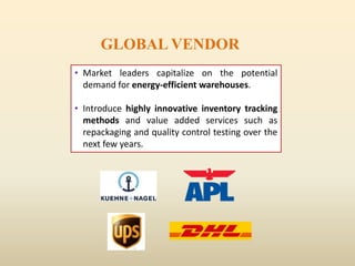 GLOBAL VENDOR
• Market leaders capitalize on the potential
demand for energy-efficient warehouses.
• Introduce highly innovative inventory tracking
methods and value added services such as
repackaging and quality control testing over the
next few years.
 
