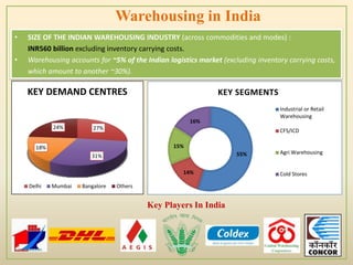 • SIZE OF THE INDIAN WAREHOUSING INDUSTRY (across commodities and modes) :
INR560 billion excluding inventory carrying costs.
• Warehousing accounts for ~5% of the Indian logistics market (excluding inventory carrying costs,
which amount to another ~30%).
Key Players In India
55%
14%
15%
16%
KEY SEGMENTS
Industrial or Retail
Warehousing
CFS/ICD
Agri Warehousing
Cold Stores
27%
31%
18%
24%
KEY DEMAND CENTRES
Delhi Mumbai Bangalore Others
Warehousing in India
 