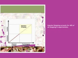 Impulse Shopping accounts for 40% of all shopping in supermarkets.  