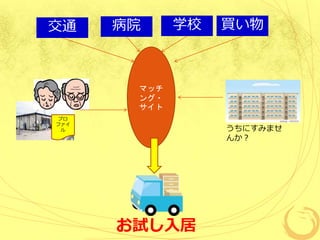 マッチ
ング・
サイト
うちにすみませ
んか？
交通 病院 学校 買い物
お試し入居
プロ
ファイ
ル
 