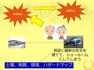 仮設に最新の住宅を
建てて、ショールーム
にしてしまう
情報発信
業績向上
土壌、地質、環境、ハザードマップ
 