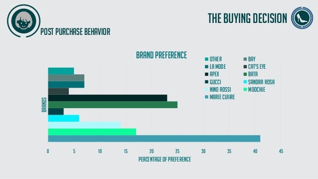 Consumer's behavior over shoes