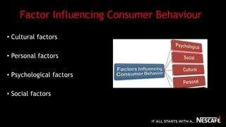 Factor Influencing Consumer Behaviour
• Cultural factors
• Personal factors
• Psychological factors
• Social factors
 