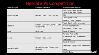 Nescafe Vs Competition
Product Type Company's Product Competition's Product
Instant Coffee Nescafe Classic, Gold, Sunrise,
Bru- Green Label, Instant,
Superstrong gold, Exotica
Illy
Tata Coffee-Grand
Lavazza Caffe- Espresso
Premixes
Nescafe Cappuccino, Vanilla Latte,
Choco Mocha
Wagh Bakri- coffee premixes
Girnar Instant Premix
Bru Premix Coffee-3 in 1
Pods Nespresso Fresh & Honest
Beans Nescafe whole beans
Lavazza Puro Gusto
Cafe Coffee Day Coffee Beans
Starbucks
Fresh & Honest
Ready to Drink
Nescafe- Intense, Chilled Latte,
Hazelnut
Starbucks- Frappuccino, Iced Cofee
Amul
Mother Dairy
 