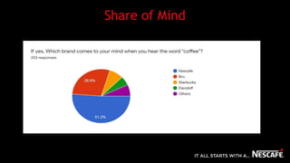 Share of Mind
 