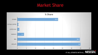Market Share
35
34.7
3.7
1.1
0.6
22.6
NESCAFE
BRU
NARASU'S
COFFEE DAY
COTHAS COFFEE
OTHERS
0 5 10 15 20 25 30 35 40
% Share
 