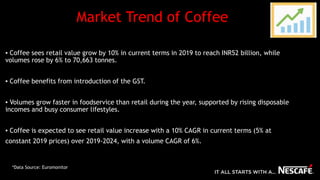 ▪ Coffee sees retail value grow by 10% in current terms in 2019 to reach INR52 billion, while
volumes rose by 6% to 70,663 tonnes.
▪ Coffee benefits from introduction of the GST.
▪ Volumes grow faster in foodservice than retail during the year, supported by rising disposable
incomes and busy consumer lifestyles.
▪ Coffee is expected to see retail value increase with a 10% CAGR in current terms (5% at
constant 2019 prices) over 2019-2024, with a volume CAGR of 6%.
Market Trend of Coffee
*Data Source: Euromonitor
 