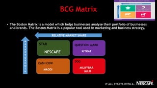 BCG Matrix
• The Boston Matrix is a model which helps businesses analyse their portfolio of businesses
and brands. The Boston Matrix is a popular tool used in marketing and business strategy.
STAR
NESCAFE
QUESTION MARK
KITKAT
CASH COW
MAGGI
DOG
MILKYBAR
MILO
M
A
R
K
E
T
G
R
O
W
T
H
RELATIVE MARKET SHARE
 