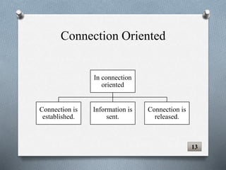 Connection Oriented
In connection
oriented
Connection is
established.
Information is
sent.
Connection is
released.
13
 