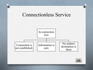 Connectionless Service
15
In connection
less
Connection is
not established.
Information is
sent.
No matters
destination is
there
 