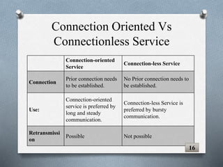 Connection Oriented Vs
Connectionless Service
Connection-oriented
Service
Connection-less Service
Connection
Prior connection needs
to be established.
No Prior connection needs to
be established.
Use:
Connection-oriented
service is preferred by
long and steady
communication.
Connection-less Service is
preferred by bursty
communication.
Retransmissi
on
Possible Not possible
16
 